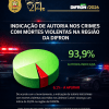 Polícia Civil atinge 93,9% de resolutividade em mortes violentas na região Oeste de SC